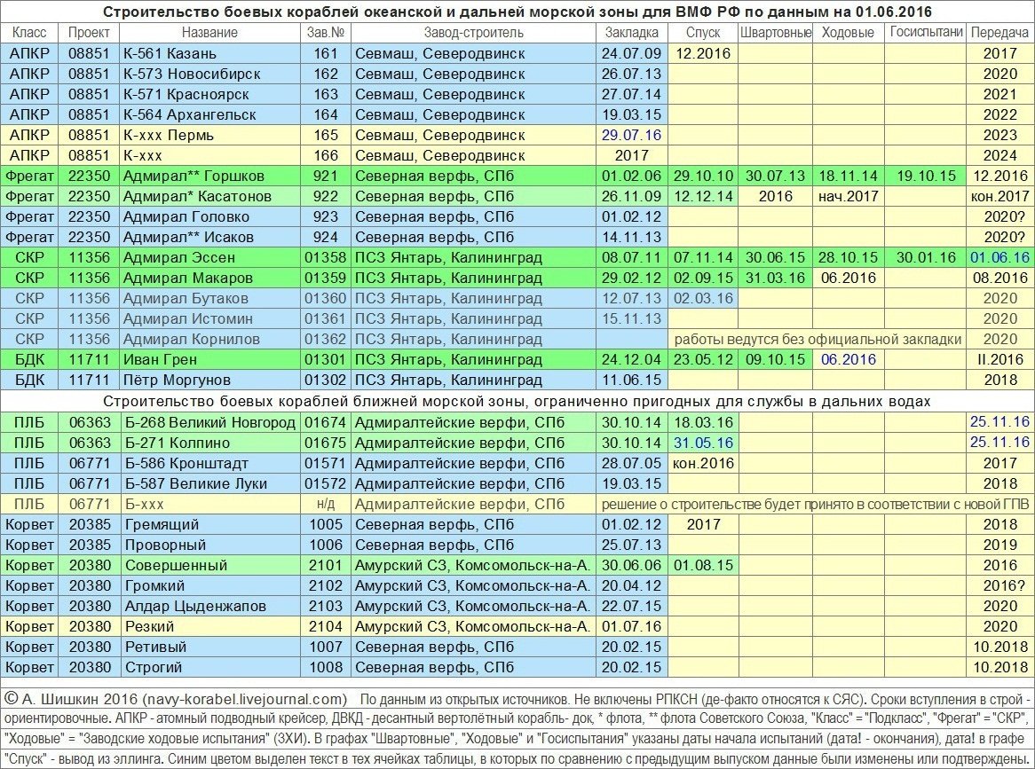 Russian Naval Construction Plans and Numbers - Page 2 CkGfaqSUYAAuJ-D