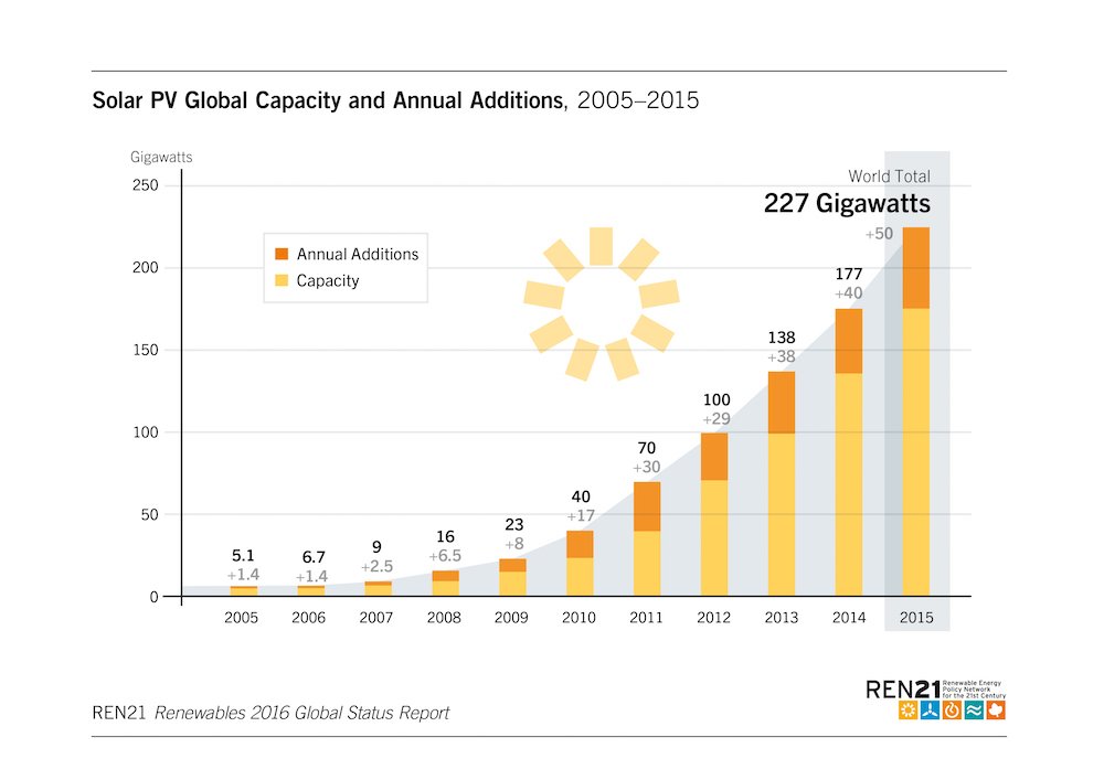 ClimateReality's tweet image. #ClimateFact: Solar energy isn’t slowing down — not by a long shot bit.ly/1TLOzp4 #RenewablesRising