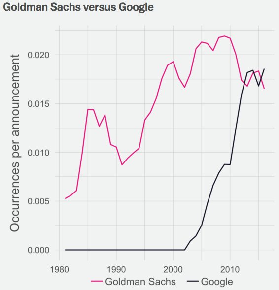 Google is pulling even with Goldman Sachs recently in NYT wedding announcement mentions. bit.ly/1WWTxoy