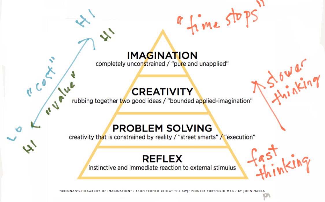 johnmaeda's tweet photo. Scribbled down Brennan’s Hierarchy of Imagination in 2010, and have found it to be sturdy. https://t.co/I8jaLWCX7J https://t.co/xSxMOwfg8w