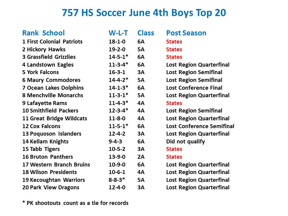 757_HS_Soccer's tweet image. I said on April 16th FC would make a run at States! Good luck to the SIX TEAMS representing the 757! #statetitle