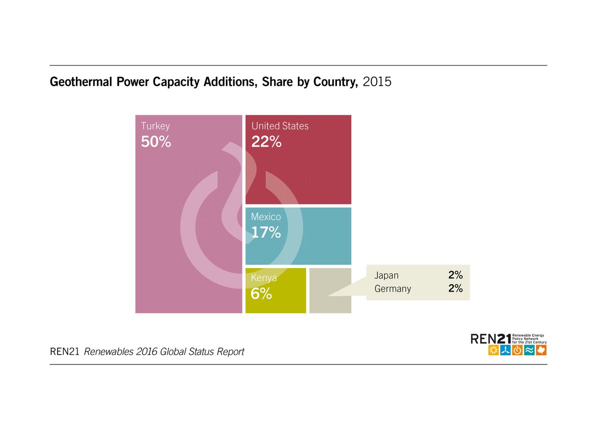 ClimateReality's tweet image. #ClimateFact: Turkey and the US really tapped into geothermal energy in 2015 bit.ly/1TPAMmO