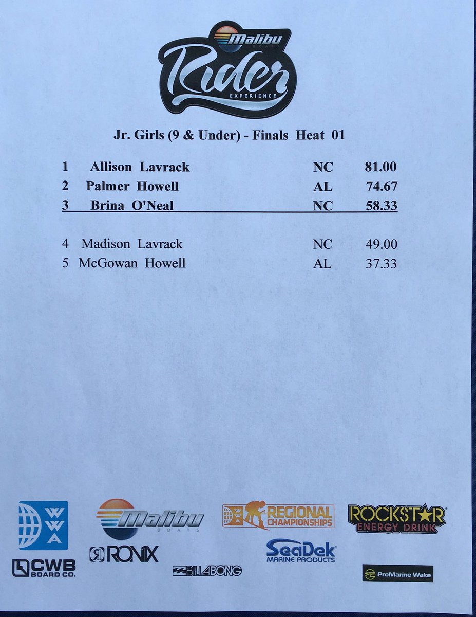 TheWWA's tweet photo. RESULTS: @malibuboats WWA Regional Championships South presented by @rockstarenergy Jr. Girls Finals https://t.co/H4dbjPrywm