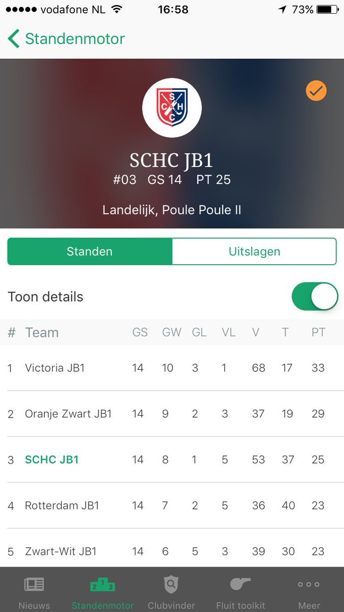 SCHCJB1's tweet photo. Mooie competitie, veel geleerd, afgesloten als 3e! Veel dank @mjderksen @prlankhout @Stichtsche #landelijkjongensb https://t.co/dfklMUa3sz