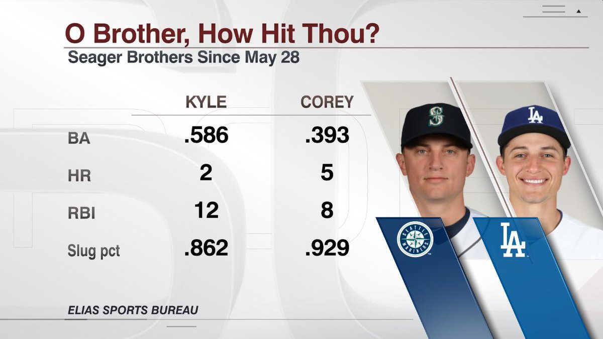 ESPN Stats & Info on X: Since May 28, Kyle Seager's .586 BA is