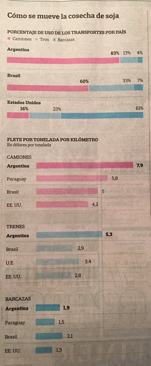 jlespert's tweet photo. Somos carísimos, estructuralmente.
No es un tema cambiario.
Hay q demoler proteccionismo, sindicatos y politiquería https://t.co/KJozi9IeU1