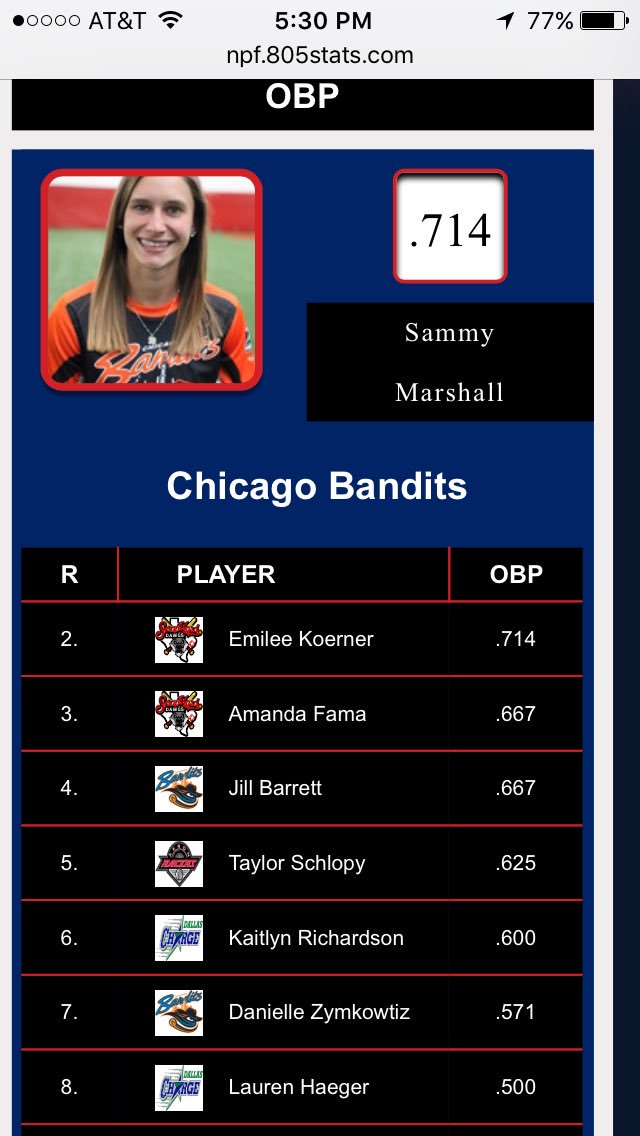 MOONPUP1's tweet photo. @sammymarshall10 off to a GREAT start for @Chicago_Bandits in @profastpitch #OBPLeader #StillLooks13 https://t.co/AYktw5vLMT