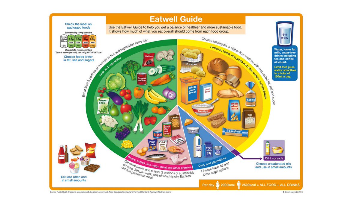 RD_Catherine's tweet image. Thank you @BDAyorkshire for a great morning, and allowing a bit of &apos;compare and contrast&apos; #Eatwellguide #Aussieswin