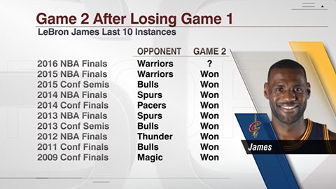 RTNBA's tweet photo. LeBron's last 10 games after losing game 1. 10-0 https://t.co/UJWwoNHI0W