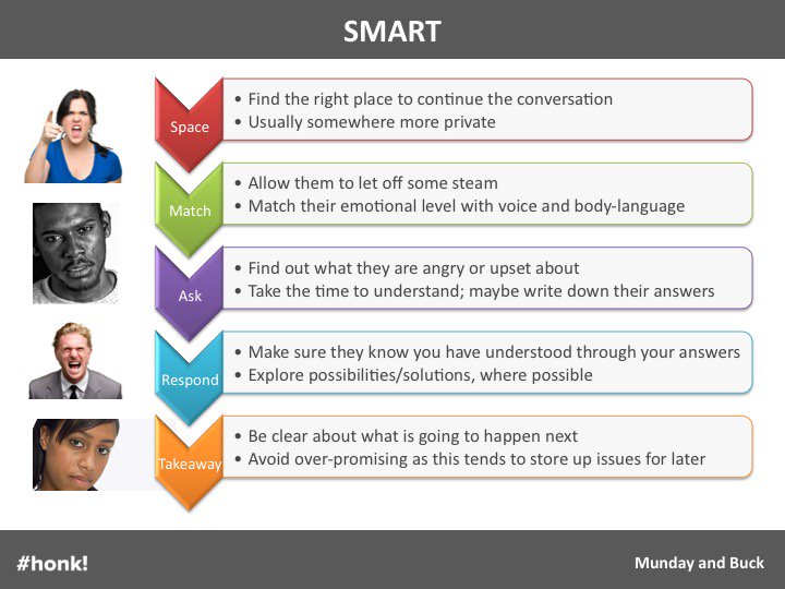 Andy__Buck's tweet photo. Most of us find meeting with people who are angry or upset difficult. Why not try using SMART? #honk https://t.co/CqRPCXR0ej