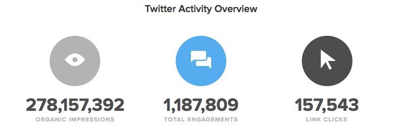 BruceMaduri's tweet photo. #FAQsForTwitter What is the real value of Twitter for business? Here's some numbers for 2015. #SocialMedia https://t.co/lNaTx3iUYe