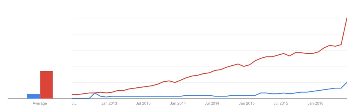 Angular2 is rocket fuel for TypeScript. Google trends -- angular in Red. TypeScript in Blue.