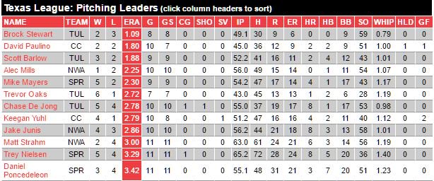 TopCoachPodcast's tweet photo. My, my -- look who's perched atop the leaders in Texas League pitching. It's former @RedbirdBaseball @B_Rock_one5 ! https://t.co/oVA6kmb9eu