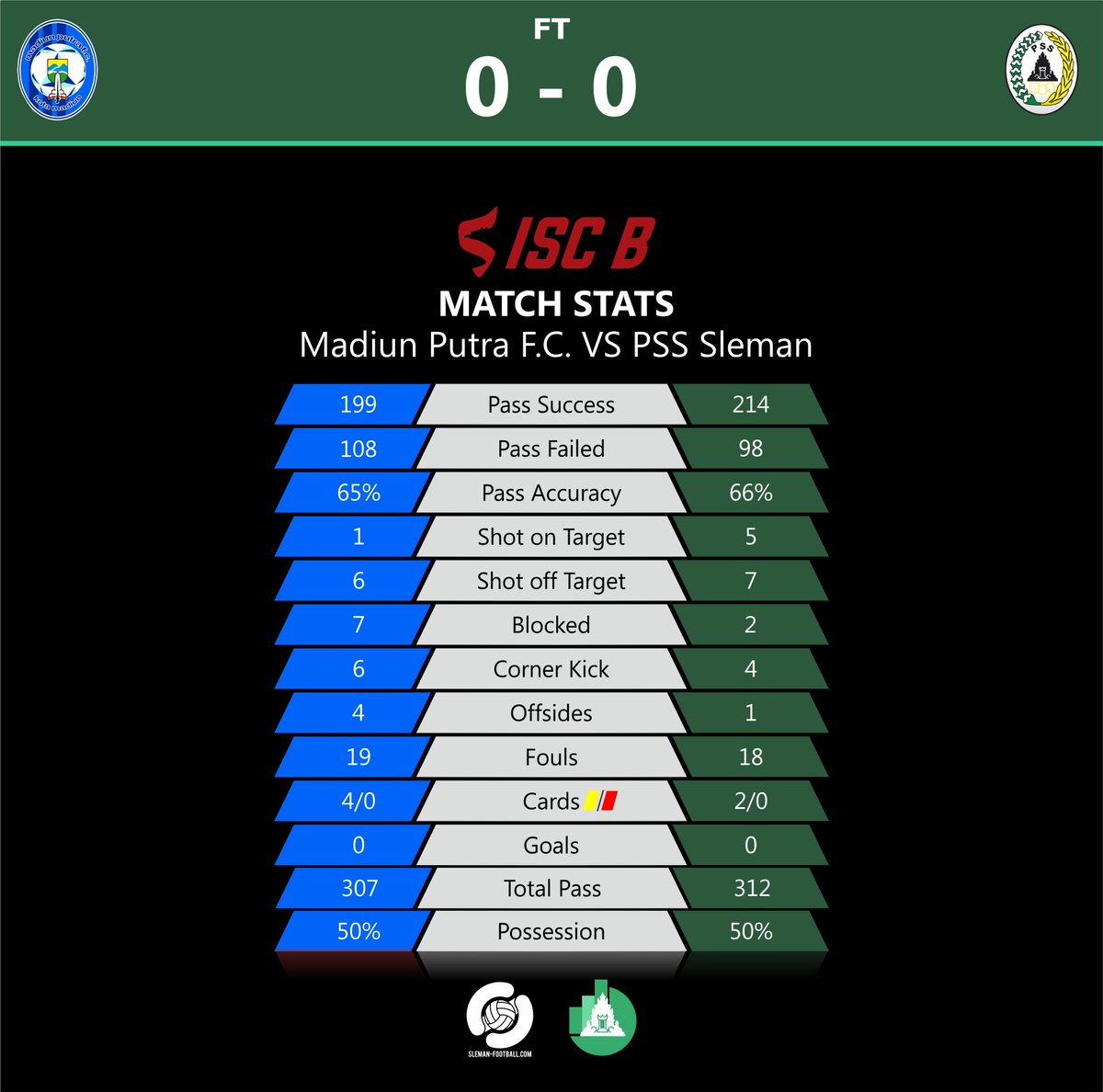 Match stats @madiunputra_fc vs <a href="/PSSleman/">PSS</a>