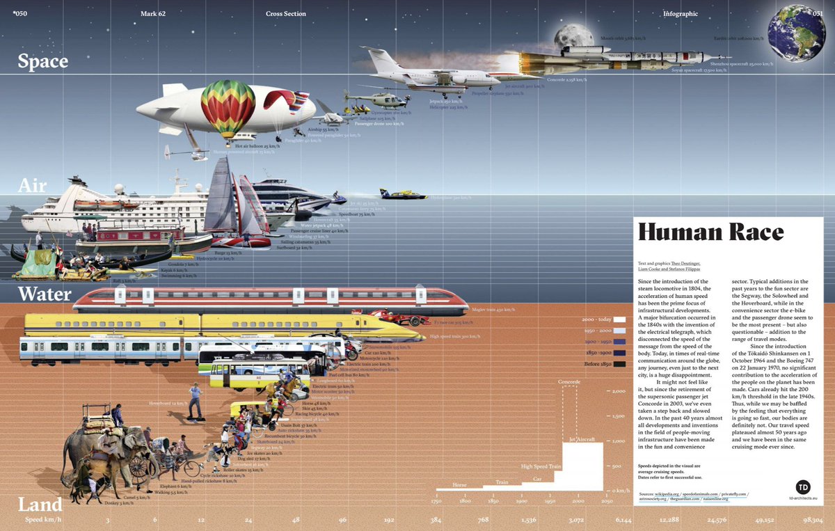 Bill_Gross's tweet photo. Great info-graphic of the speed of different forms of transportation on land, water, air, and space side by side. https://t.co/8hj2DziQt9