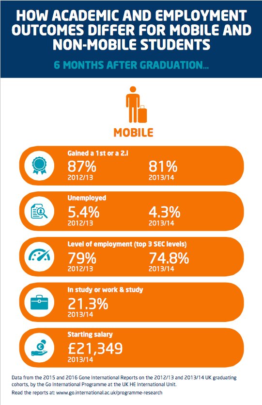 Professor Sonal Minocha (@drsonalminocha) on Twitter photo Academic and employment outcomes differ for mobile and non-mobile students ow.ly/5YT6300PTSH <a href="/InternationalUt/">InternationalUt</a> Academic and employment outcomes differ for mobile and non-mobile students ow.ly/5YT6300PTSH <a href="/InternationalUt/">InternationalUt</a>
