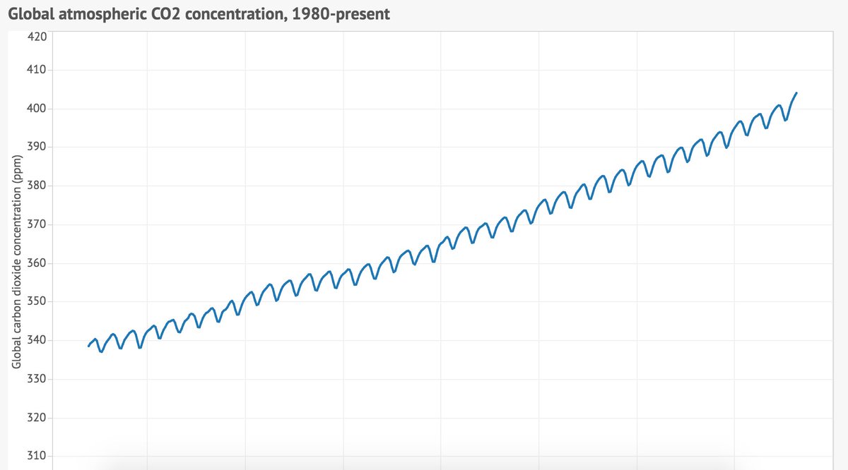 CarbonBrief's tweet photo. Data Dashboard: Climate - key indicators on our climate, oceans &amp; cryosphere https://t.co/0oaQJQ1Mwh https://t.co/LEsSSqpYCX