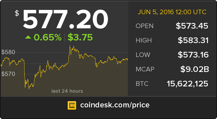 CoinDesk's tweet photo. The latest Bitcoin Price Index is 577.20 USD https://t.co/lzUu2wyPQN https://t.co/rC0hcDDsyQ