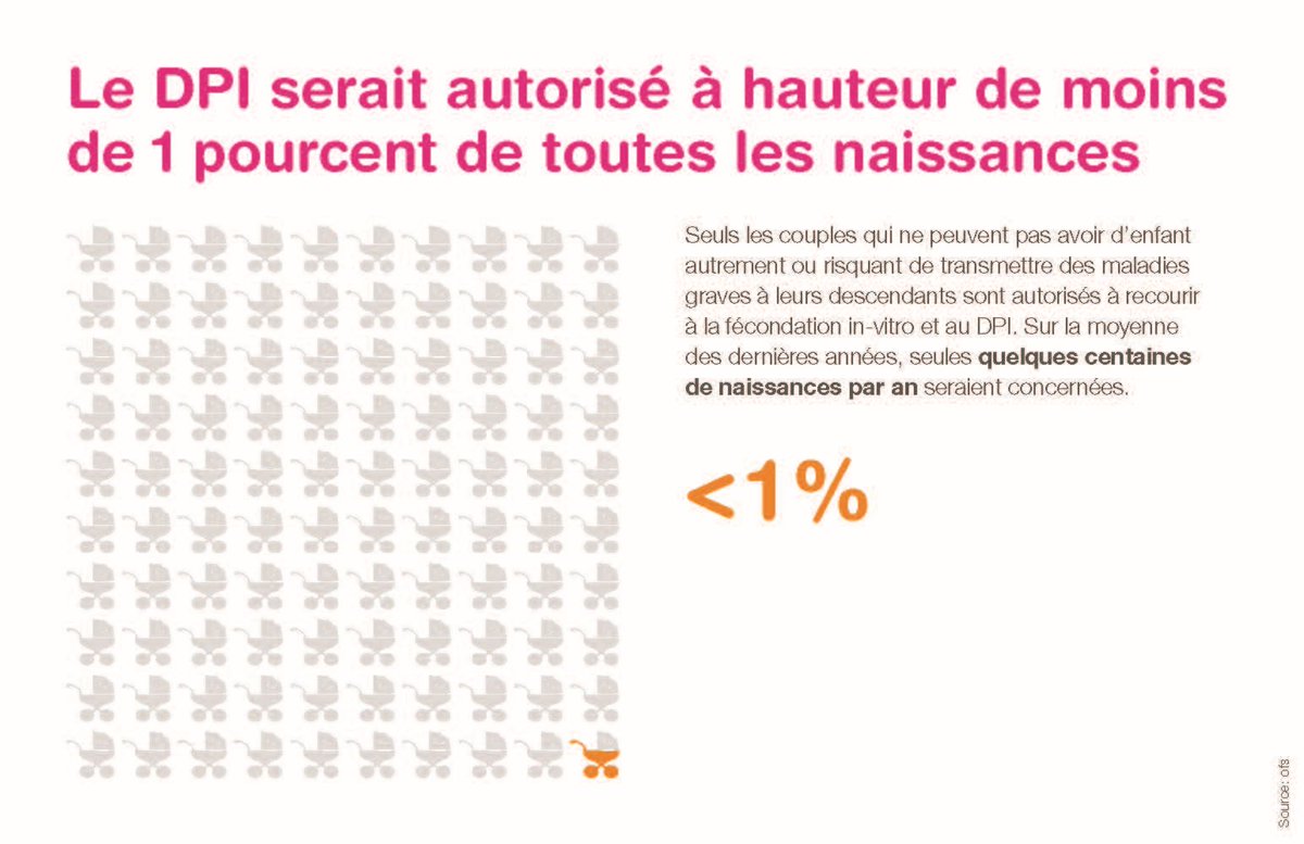PID_Ja's tweet photo. Le DPI serait autorisé  à hauteur de moins  de 1 pourcent de toutes les naissances!#PMAoui https://t.co/XXiXkMKsvC