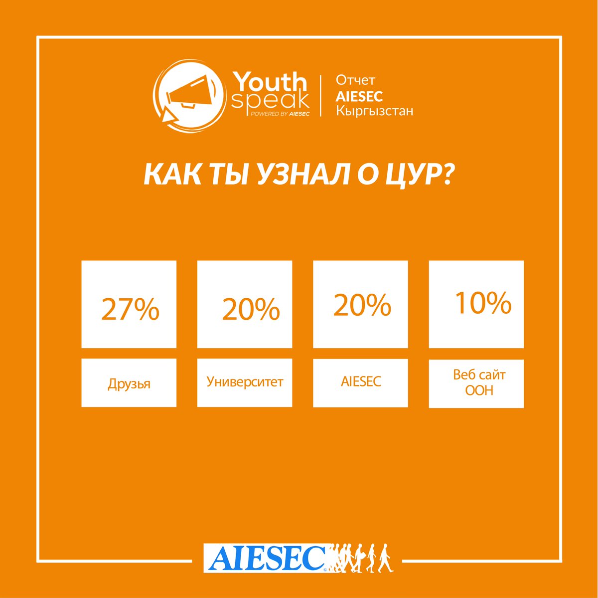 AIESECinKG's tweet photo. Более 30% опрошенных знакомы с ЦУР. Многие из них указали, что они узнали о ЦУР через друзей, университет и AIESEC. https://t.co/Wgw2Rg8OVg