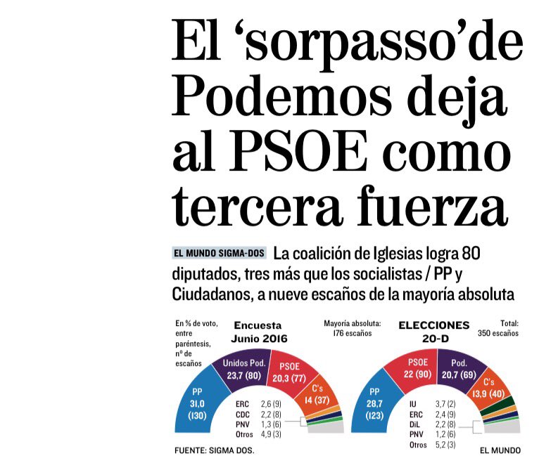 JavierMaroto's tweet photo. Podemos deja ya claramente atrรกs al PSOE. Si los moderados no dividimos nuestro voto, juntos seremos mayorรญa #Afavor https://t.co/CTg3QmZgen