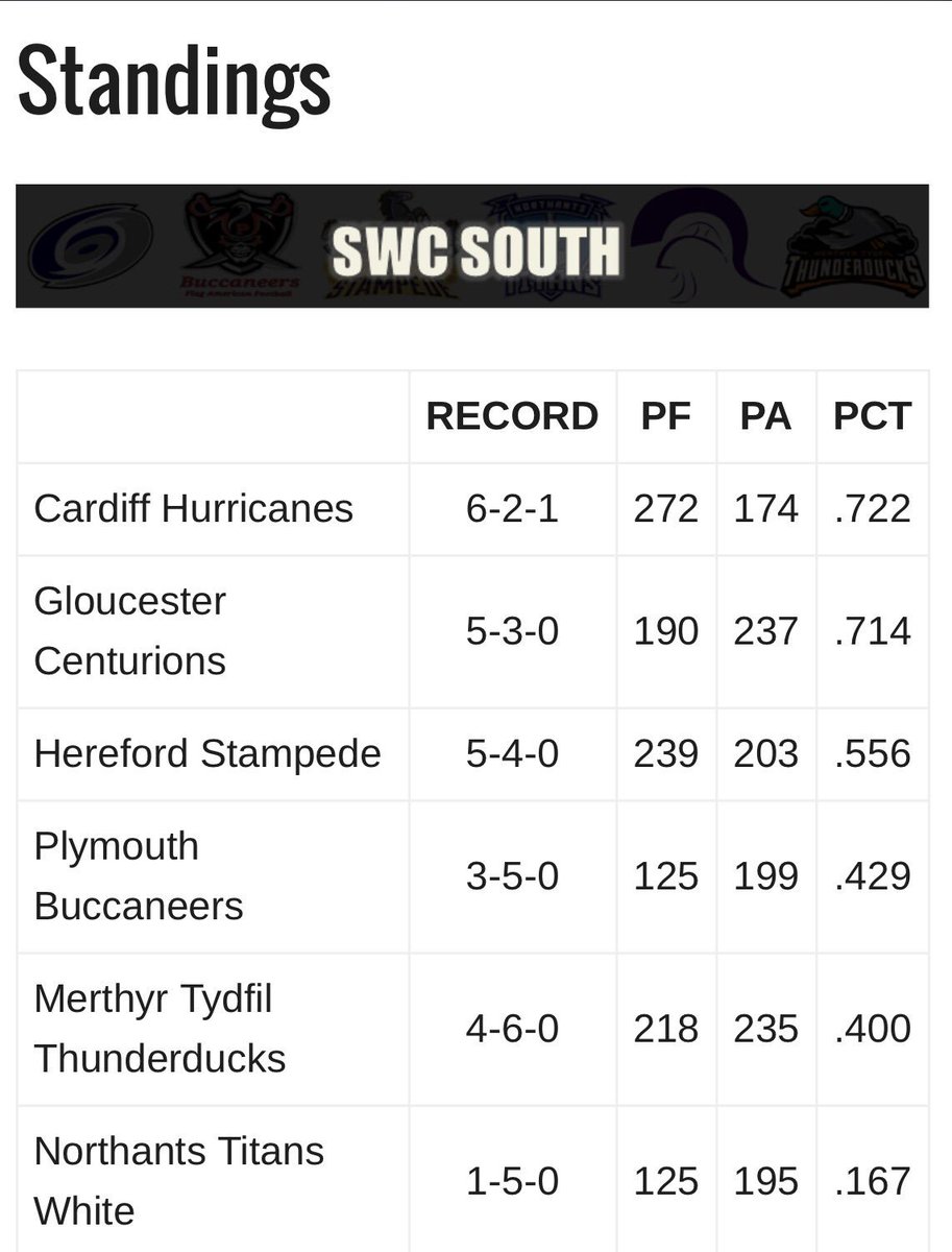 After yesterday's result we move up to 2nd in the SWC south! #CenturionsFlag #FlagFootball