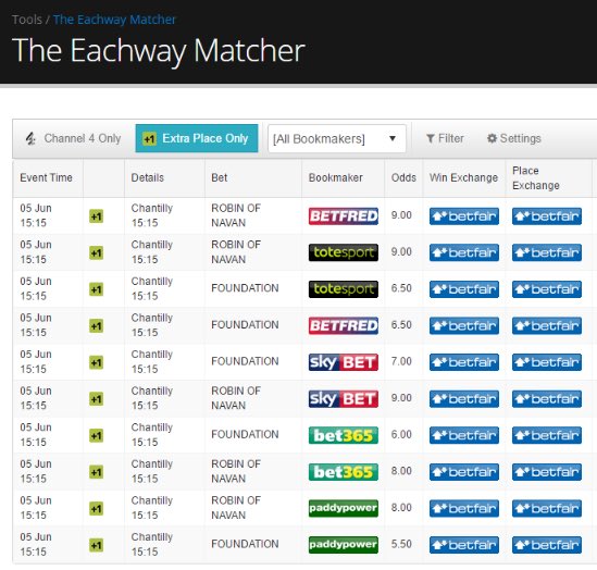 OddsMonkey's tweet image. Oddsmonkeys new tool!The Eachway Matcher!! Filtering extra place races today! oddsmonkey.com#matchedbetting