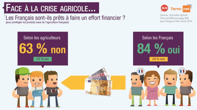 PBactu's tweet photo. Français prêts à payer les produits agricoles + cher :
les agriculteurs se trompent-ils ?
➡️ https://t.co/8u5jGPnVF8 https://t.co/ewy1CiBsIF