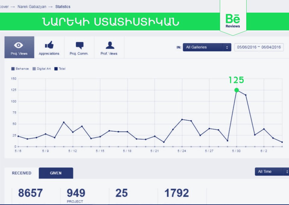BeReviewsAM's tweet photo. Nerek's statistics after the event ;)
https://t.co/e00DF5O7eE
#BeReviews #BehanceReviews #BeReviewsArmenia https://t.co/un9XPterzh