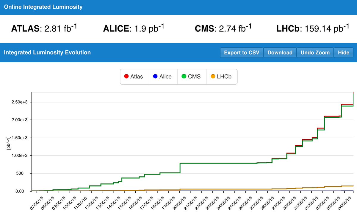 DrAndreDavid's tweet photo. ...3 days later: 40 to 60% #MoarCollisions and #MoarData. #Thanks #LHC, you rock.
#Physics #STEM #Science https://t.co/G4sF3BL5La