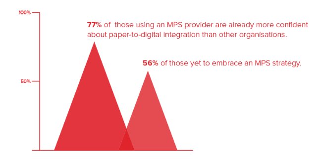 Xerox's tweet photo. Managed Print Service providers help businesses of all sizes save money. https://t.co/d77yz1NxQ1 https://t.co/aZfBphb0Gi