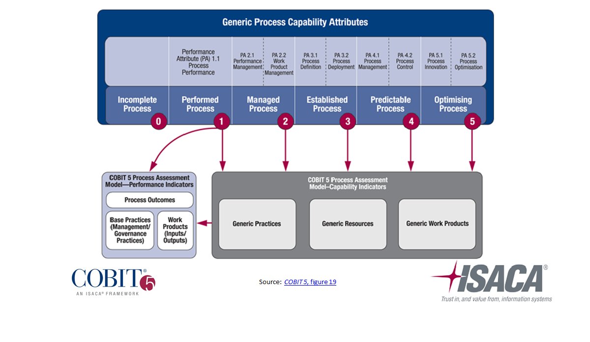 Process architecture. картинки define the relationship. Established process. Data driven maturity. архитектура бизнес процессов компании.