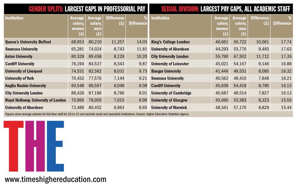 Phil_Baty's tweet image. Women on full-time academic contracts in the UK are paid 11% less than men timeshighereducation.com/news/universit…