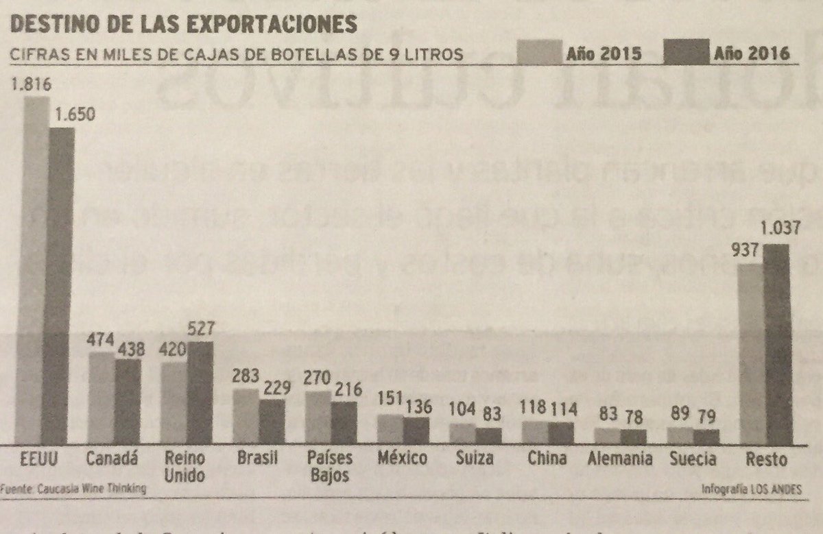 kakashityh's tweet photo. Vino: Exportaciones de embotellado caen en 9 de los 10 principales destinos #SupleEco https://t.co/LqAV3S04iD https://t.co/3CSeoyk40j