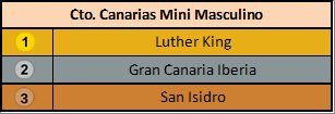 BaskeTenerife's tweet photo. #CtoCanMiniMas
1º @LKLaguna 
2º @GranCanariaCB 
3º @CBSanIsidro 
¡¡¡Enhorabuena!!! https://t.co/9Up3zJNRmx