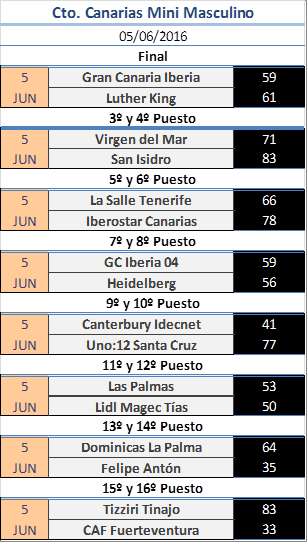 BaskeTenerife's tweet photo. #CtoCanMiniMas
1º @LKLaguna 
2º @GranCanariaCB 
3º @CBSanIsidro 
¡¡¡Enhorabuena!!! https://t.co/9Up3zJNRmx