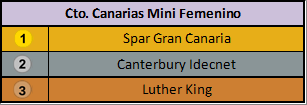 BaskeTenerife's tweet photo. #CtoCanMiniFem
1º @cbislascanarias
2º @LionsBasket
3º @LKLaguna
¡¡¡Enhorabuena!!! https://t.co/yynrR40hBw