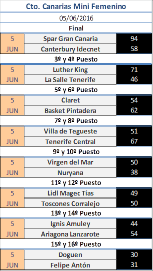 BaskeTenerife's tweet photo. #CtoCanMiniFem
1º @cbislascanarias
2º @LionsBasket
3º @LKLaguna
¡¡¡Enhorabuena!!! https://t.co/yynrR40hBw