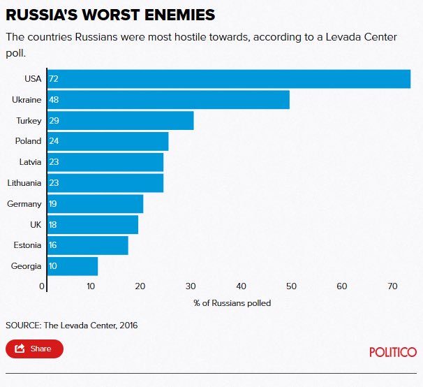 ROSJANIE są najbardziej wrodzy wobec USA, Polska jest czwarta