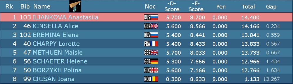 Anastasiia Iliankova wins the junior balance beam final with a 14,400. 2nd Kinsella 14,166 &amp; 3rd Eremina 13,841.