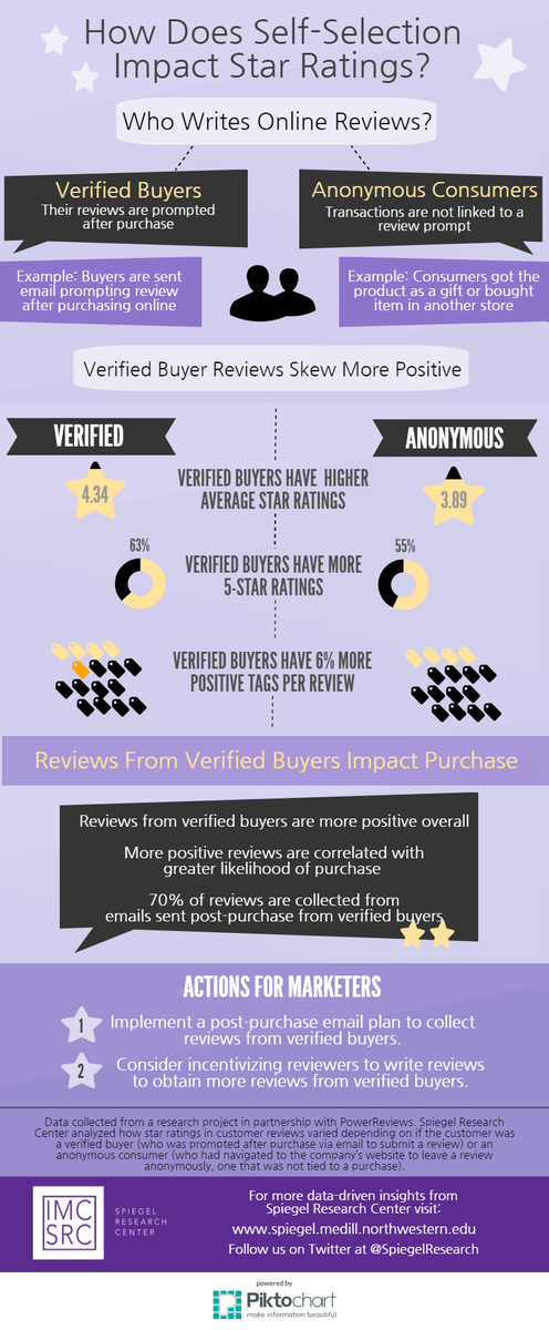 SpiegelResearch's tweet photo. #Infographic - Find out how verified buyer reviews impact star ratings @ChinyeAmanda  https://t.co/2llSReBVlj https://t.co/sNvCGXekZ3