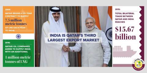 QatarEmbassy_UK's tweet photo. #DYK #Qatar supplies #India with 7.5m tonnes of #LNG every year? @Narendramodi #ModiInDoha https://t.co/9VQYiVjw02