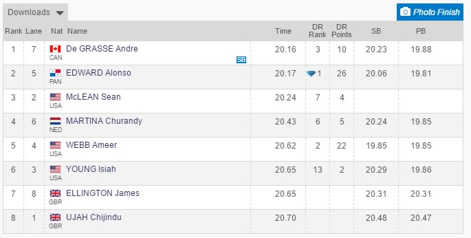CanadianRunning's tweet photo. Andre @De6rasse wins the men's 200m at the #BirminghamDL in a season best 20.16: https://t.co/T139dOBnXg