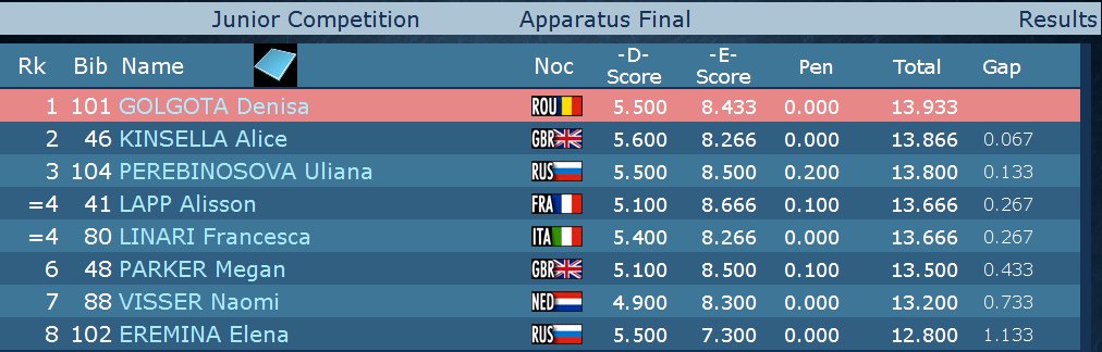 Golgota (ROU) wins the #ECBern2016 junior floor title - 13,933 
2 Kinsella (GBR)13,866
3 Perebinosova (RUS) 13,800.