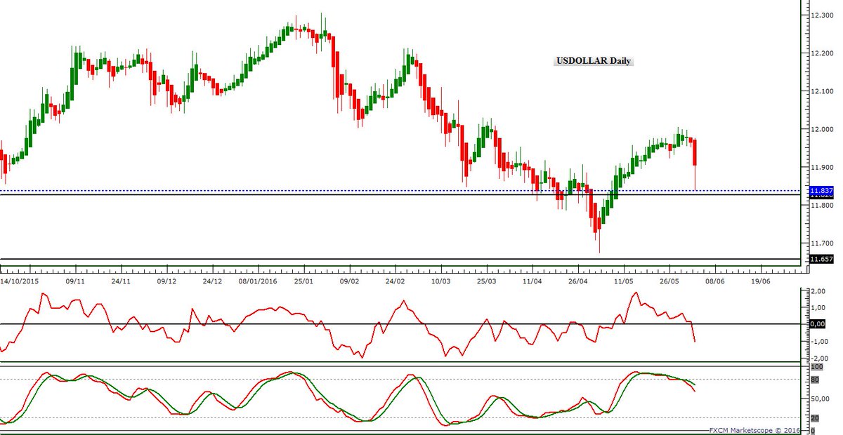 GreenProfitFx's tweet photo. Analisi Forex Weekly 06-10 Maggio 2016
https://t.co/WsgZlCtr1y https://t.co/o4lJiwPqag