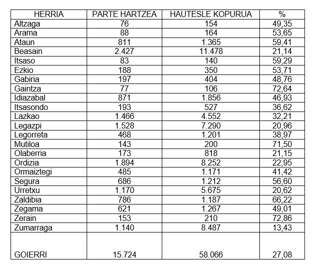 Hona hemen Goierriko parte hartze datuak!! 
Har dezagun bidea!!
#E5erabaki