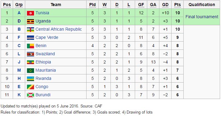 Louis Jadwong Yah U Spot On But As It Is Only 2 Second Based Teams Can Get 13 Points Uganda Being One Of Them If They Beat Comoros Amakoasega