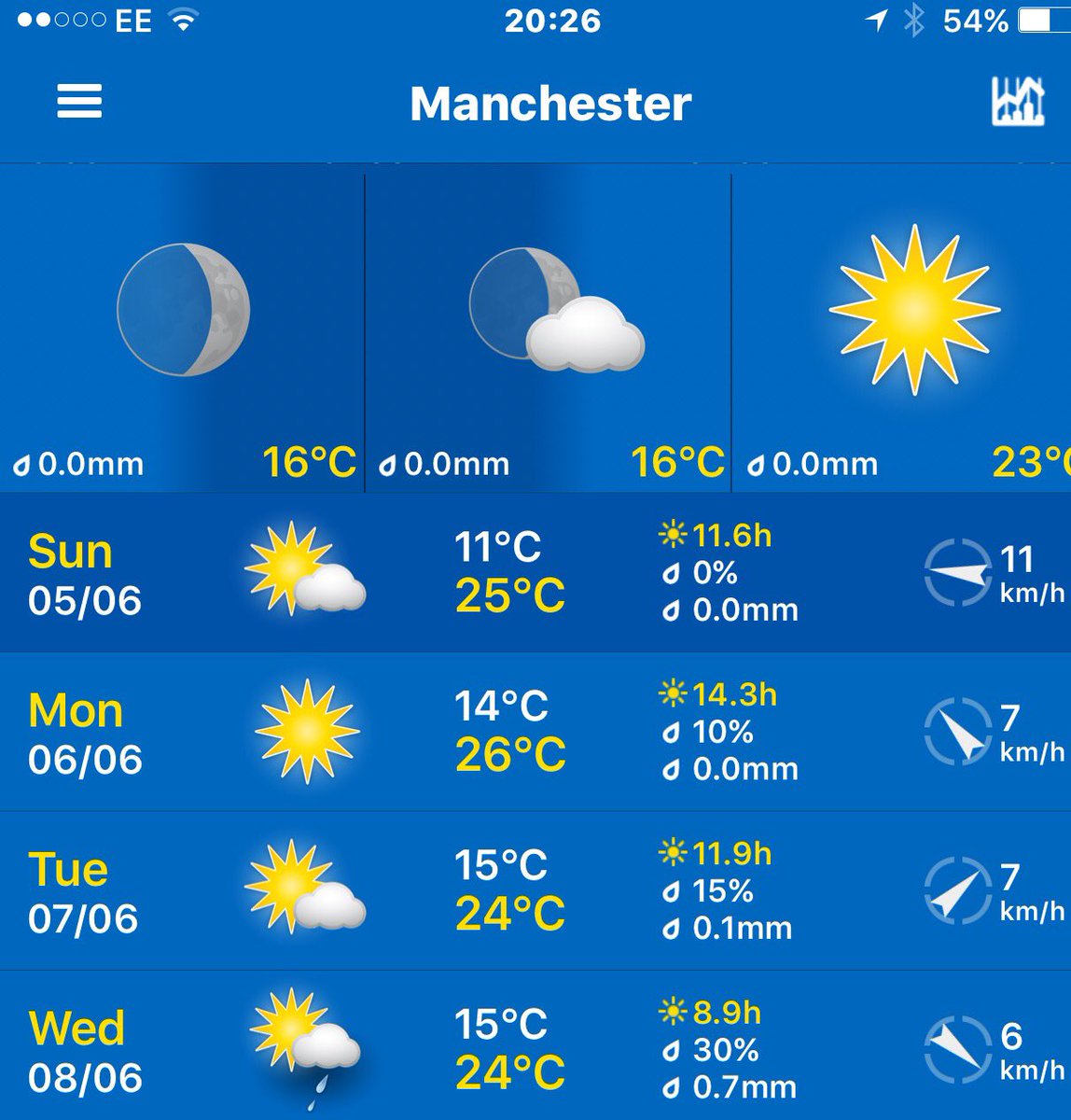 Kerry_SandyD's tweet image. Manchester is set to be warm! #managementconference #flipflopweather