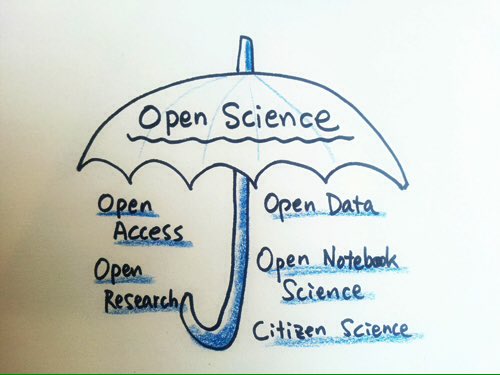 Open science. Opener наука. Логотип дружелюбия. Open science. Open science.