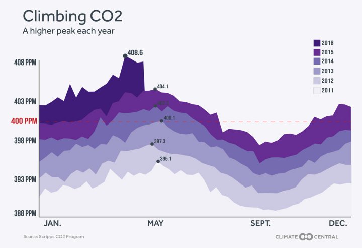 Are we permanently above 400 ppm? Climate scientists weigh in: bit.ly/1WFwC0T #ActOnClimate